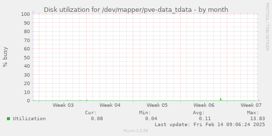 Disk utilization for /dev/mapper/pve-data_tdata