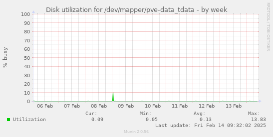 Disk utilization for /dev/mapper/pve-data_tdata