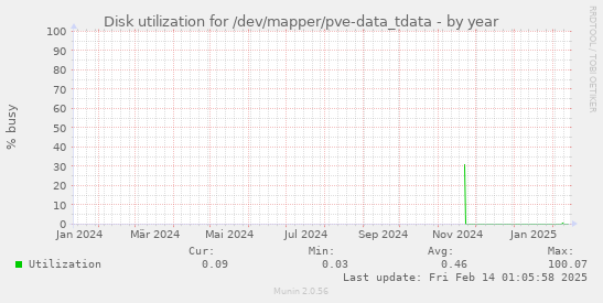 Disk utilization for /dev/mapper/pve-data_tdata