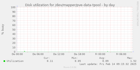 Disk utilization for /dev/mapper/pve-data-tpool