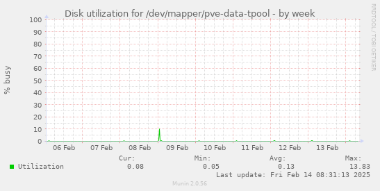 Disk utilization for /dev/mapper/pve-data-tpool