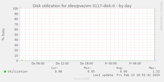 Disk utilization for /dev/pve/vm-3117-disk-0