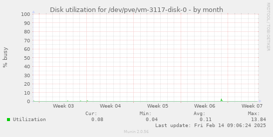 Disk utilization for /dev/pve/vm-3117-disk-0