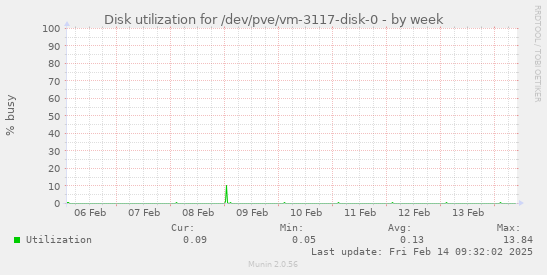 Disk utilization for /dev/pve/vm-3117-disk-0