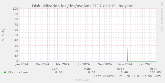 Disk utilization for /dev/pve/vm-3117-disk-0