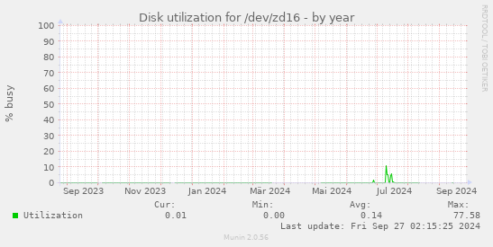 Disk utilization for /dev/zd16