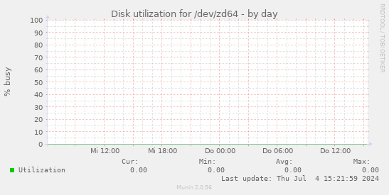 Disk utilization for /dev/zd64