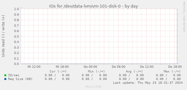 IOs for /dev/data-lvm/vm-101-disk-0