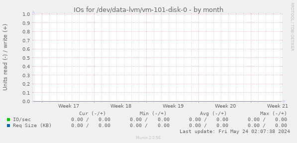 IOs for /dev/data-lvm/vm-101-disk-0