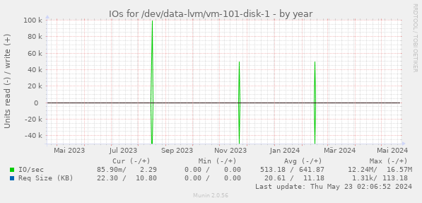 IOs for /dev/data-lvm/vm-101-disk-1