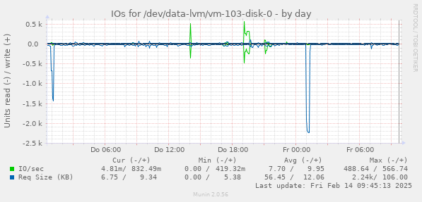 IOs for /dev/data-lvm/vm-103-disk-0