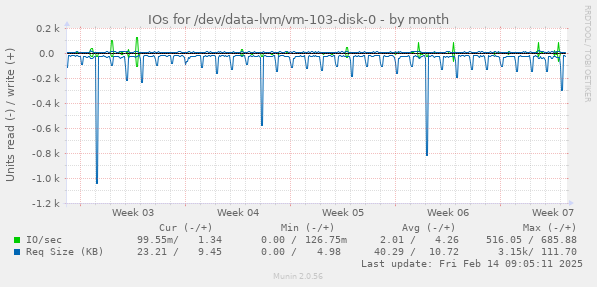 IOs for /dev/data-lvm/vm-103-disk-0