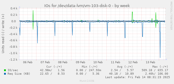 IOs for /dev/data-lvm/vm-103-disk-0