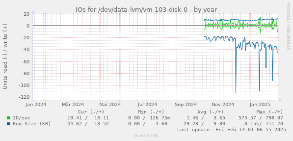 IOs for /dev/data-lvm/vm-103-disk-0