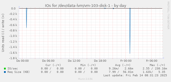 IOs for /dev/data-lvm/vm-103-disk-1