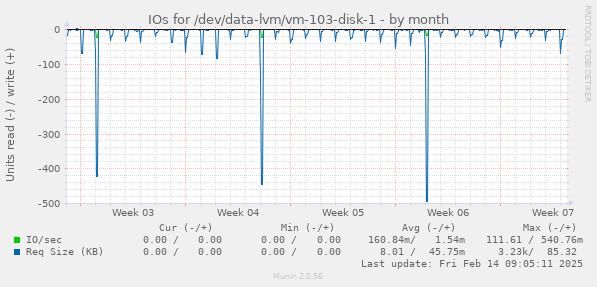 IOs for /dev/data-lvm/vm-103-disk-1