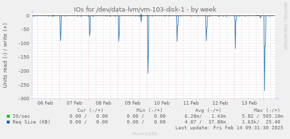 IOs for /dev/data-lvm/vm-103-disk-1