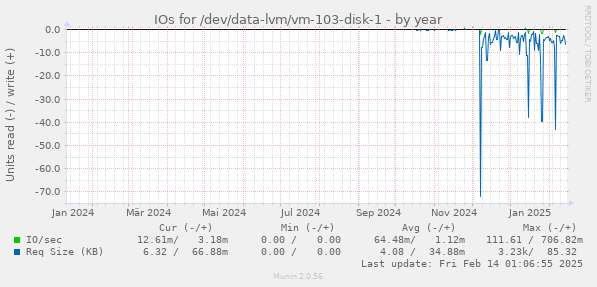 IOs for /dev/data-lvm/vm-103-disk-1