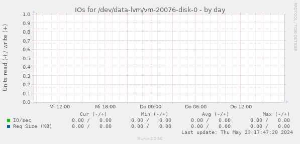 IOs for /dev/data-lvm/vm-20076-disk-0