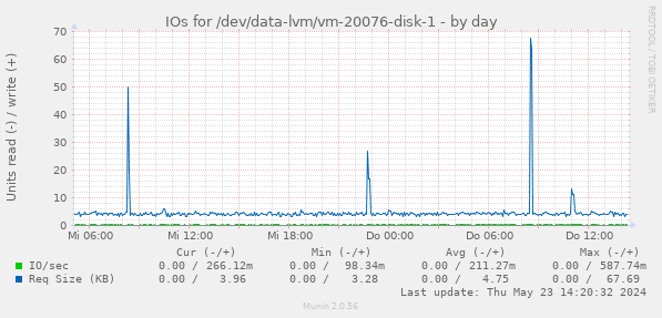 IOs for /dev/data-lvm/vm-20076-disk-1