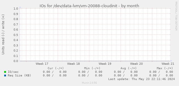 IOs for /dev/data-lvm/vm-20088-cloudinit