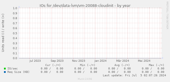 IOs for /dev/data-lvm/vm-20088-cloudinit