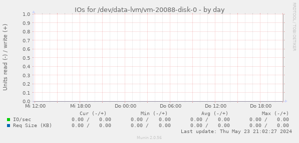 IOs for /dev/data-lvm/vm-20088-disk-0