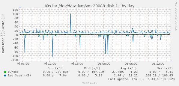 IOs for /dev/data-lvm/vm-20088-disk-1