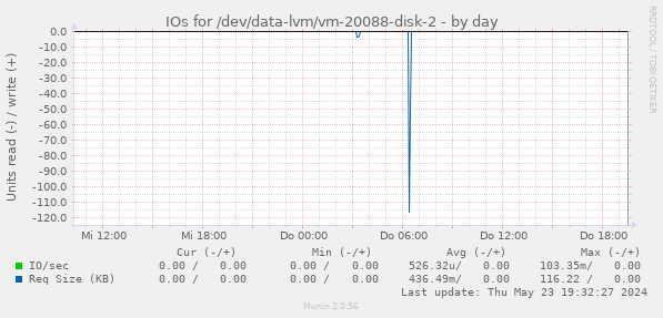 IOs for /dev/data-lvm/vm-20088-disk-2