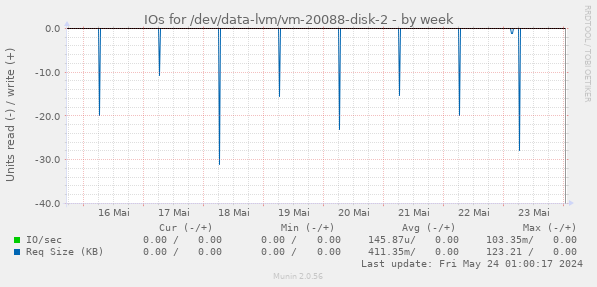 IOs for /dev/data-lvm/vm-20088-disk-2