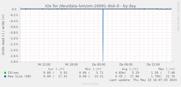 IOs for /dev/data-lvm/vm-20091-disk-0