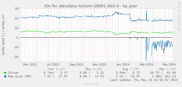 IOs for /dev/data-lvm/vm-20091-disk-0