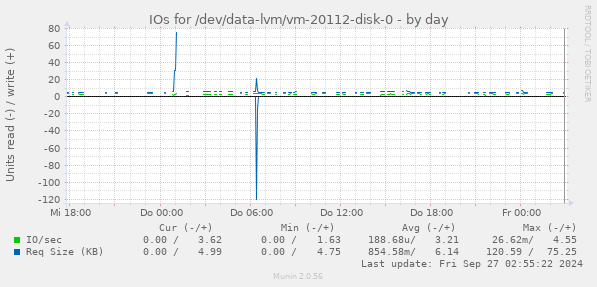 IOs for /dev/data-lvm/vm-20112-disk-0