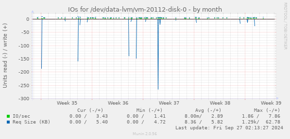 IOs for /dev/data-lvm/vm-20112-disk-0