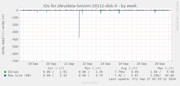 IOs for /dev/data-lvm/vm-20112-disk-0