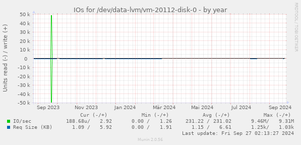 IOs for /dev/data-lvm/vm-20112-disk-0