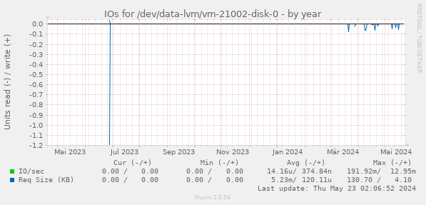 IOs for /dev/data-lvm/vm-21002-disk-0