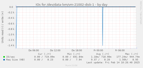 IOs for /dev/data-lvm/vm-21002-disk-1