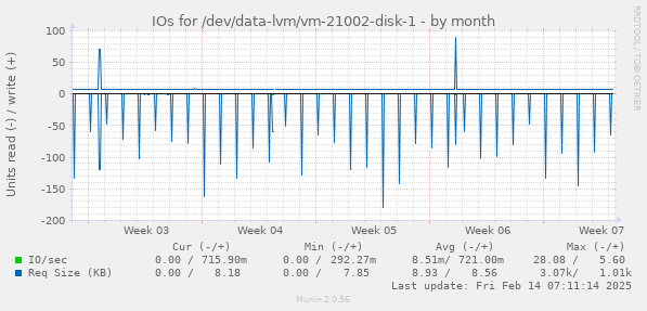 IOs for /dev/data-lvm/vm-21002-disk-1