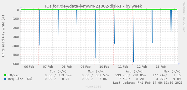 IOs for /dev/data-lvm/vm-21002-disk-1