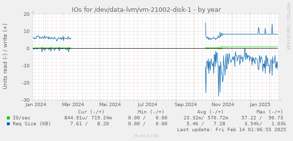 IOs for /dev/data-lvm/vm-21002-disk-1