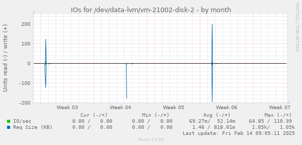 IOs for /dev/data-lvm/vm-21002-disk-2