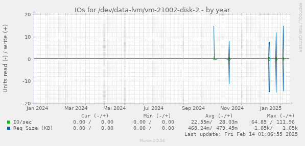 IOs for /dev/data-lvm/vm-21002-disk-2