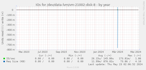 IOs for /dev/data-lvm/vm-21002-disk-8
