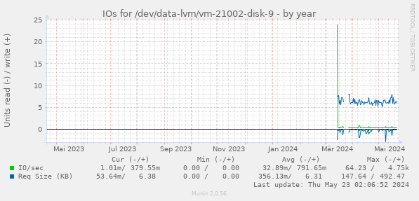 IOs for /dev/data-lvm/vm-21002-disk-9