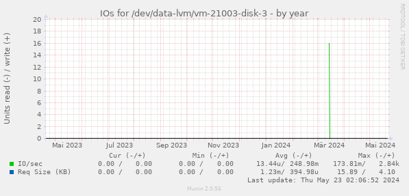 IOs for /dev/data-lvm/vm-21003-disk-3