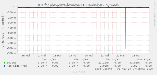 IOs for /dev/data-lvm/vm-21004-disk-0