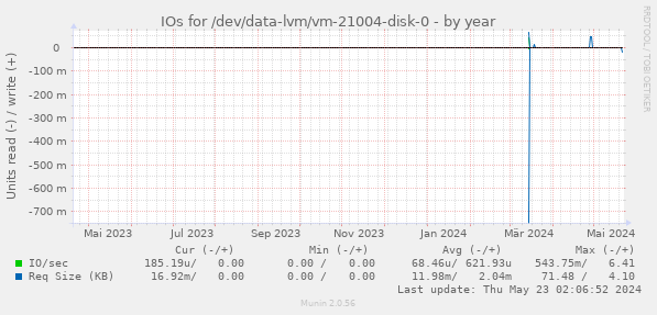 IOs for /dev/data-lvm/vm-21004-disk-0