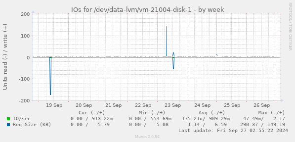 IOs for /dev/data-lvm/vm-21004-disk-1