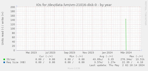 IOs for /dev/data-lvm/vm-21016-disk-0